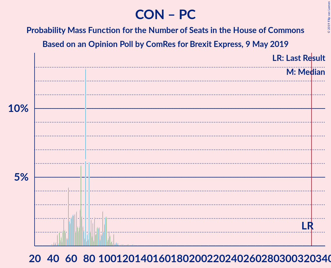 Graph with seats probability mass function not yet produced