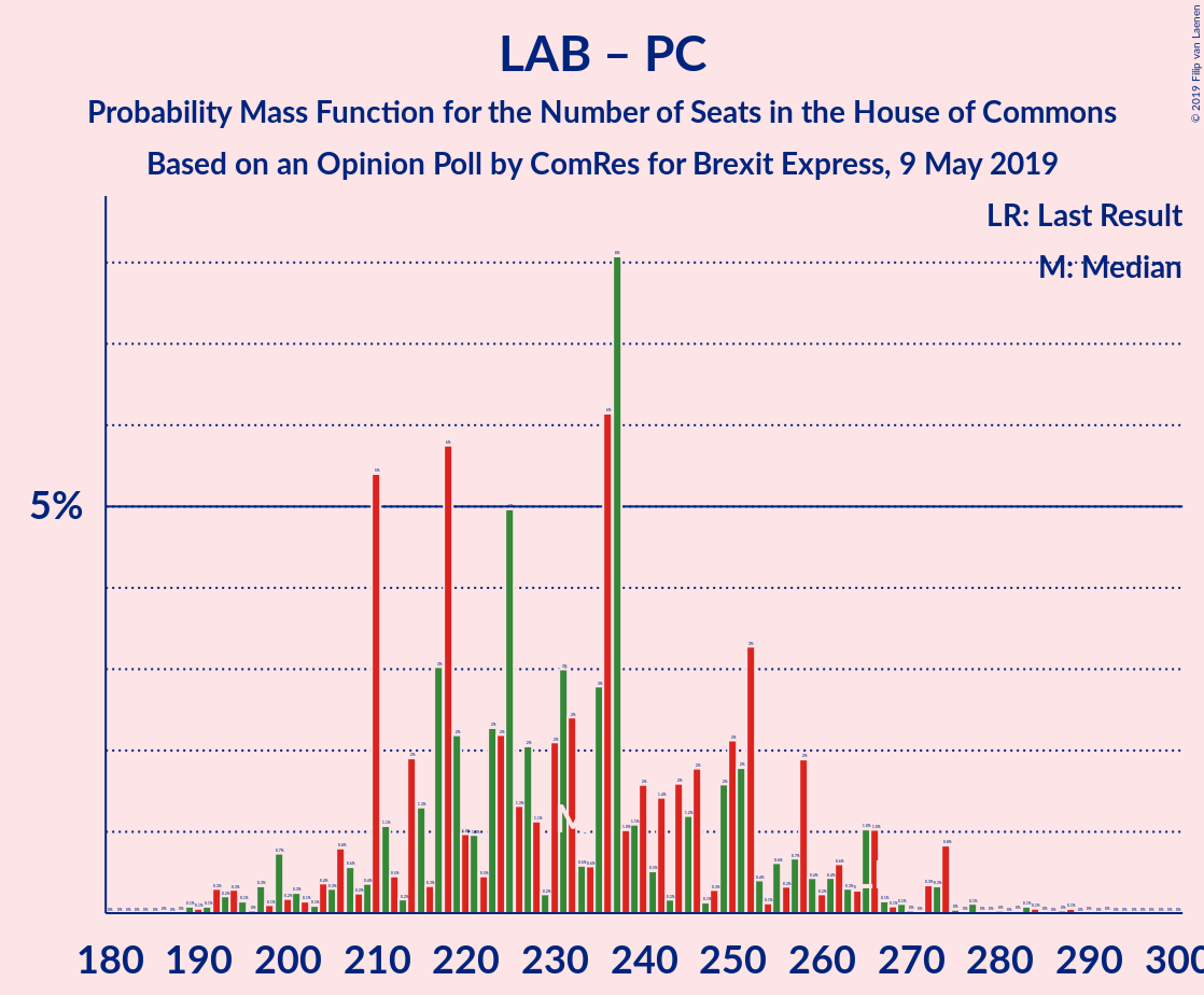 Graph with seats probability mass function not yet produced