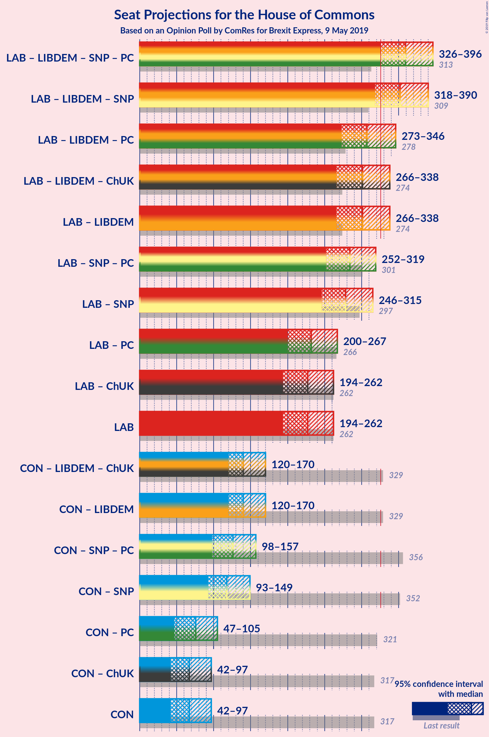 Graph with coalitions seats not yet produced