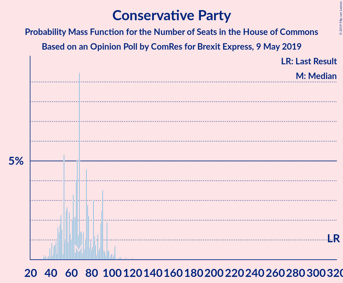 Graph with seats probability mass function not yet produced