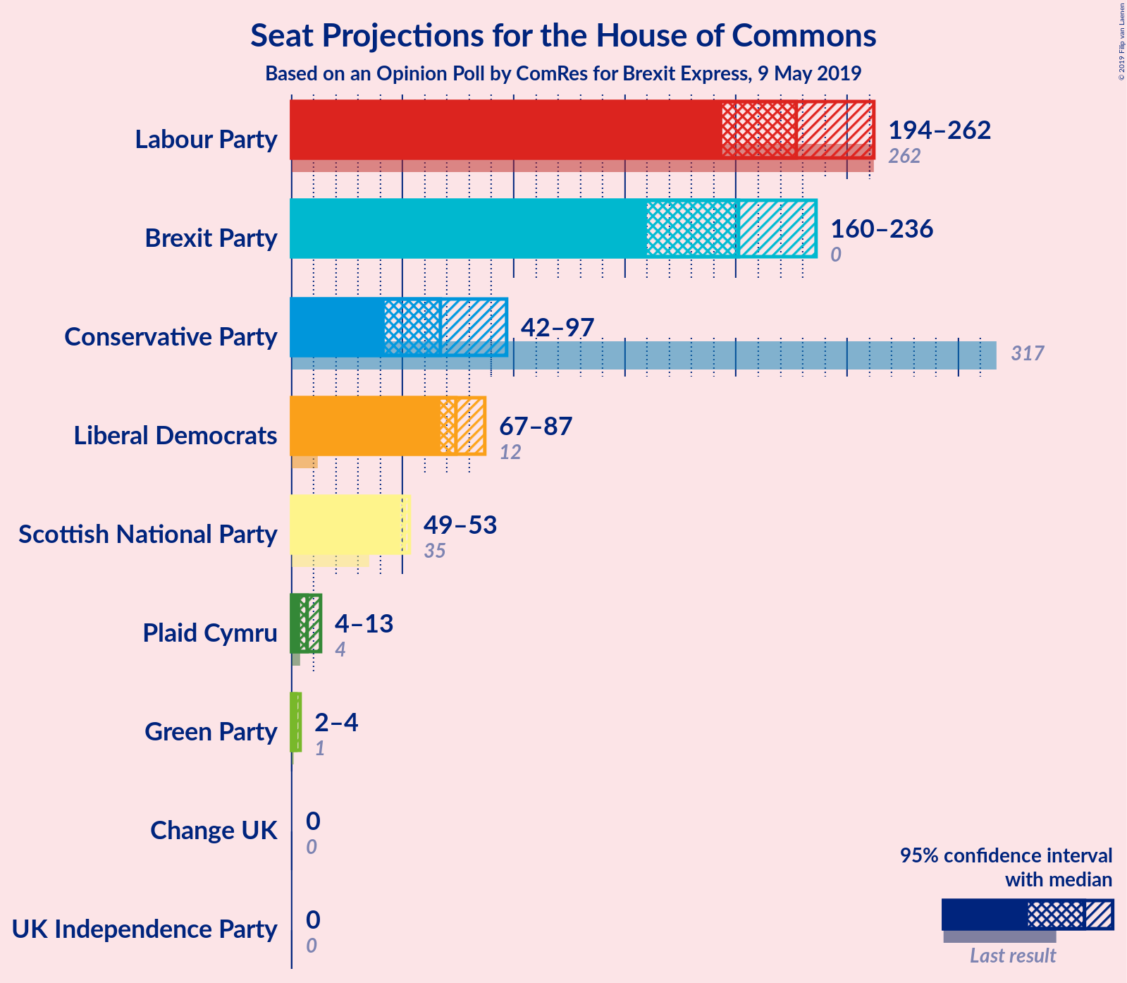 Graph with seats not yet produced