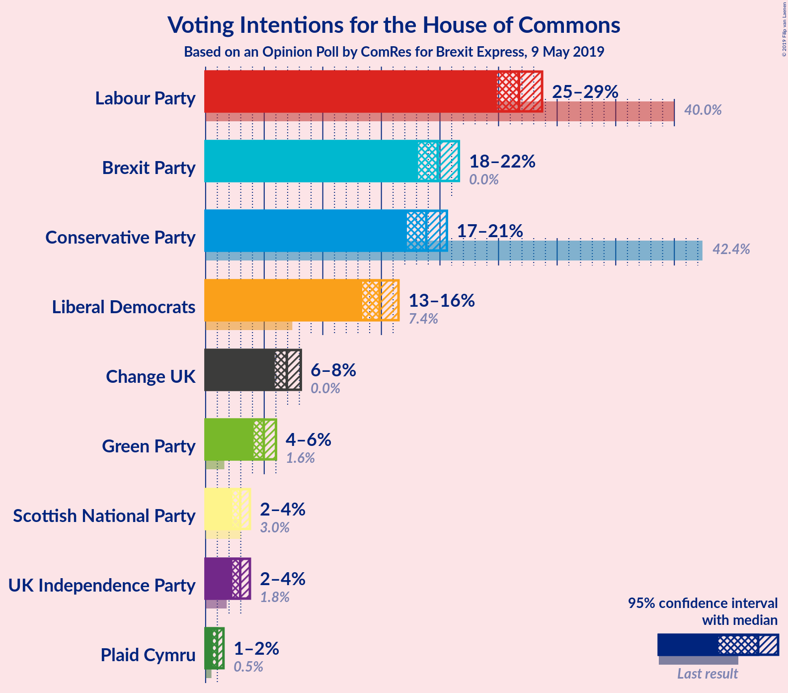 Graph with voting intentions not yet produced