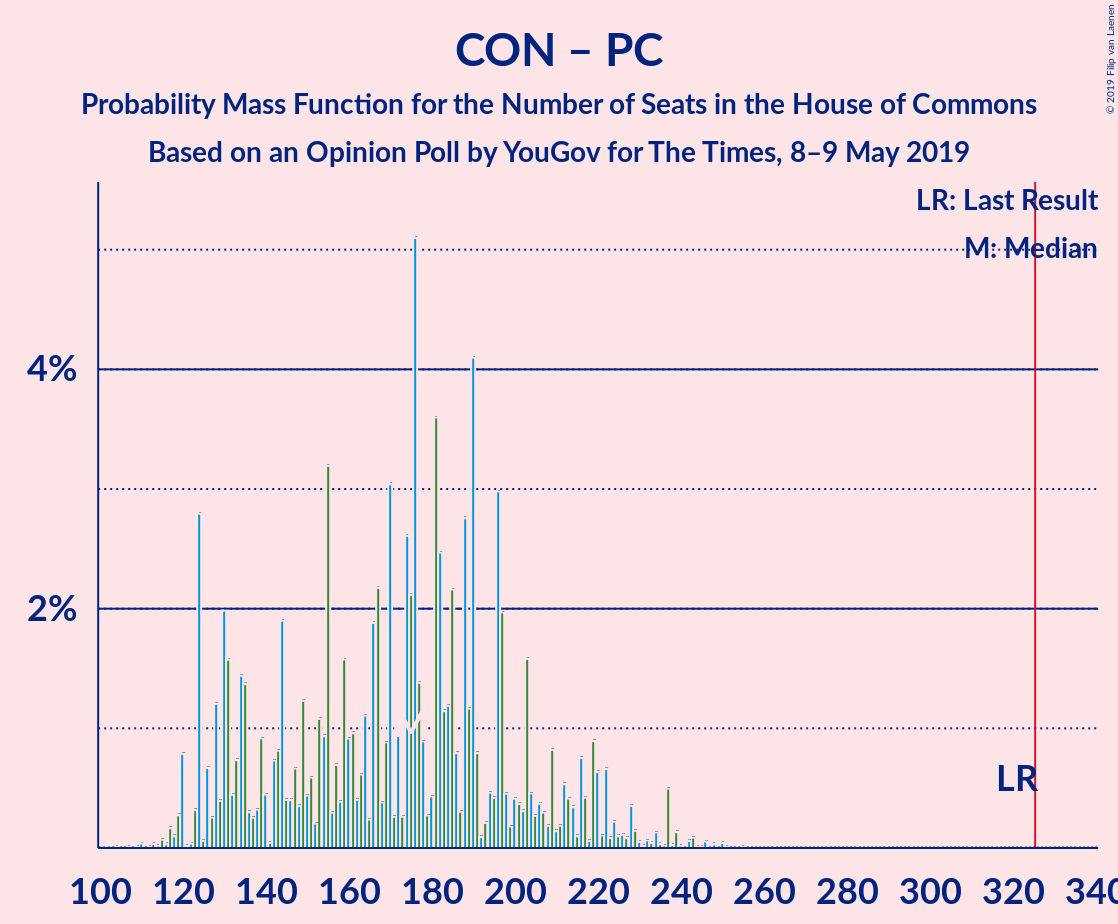 Graph with seats probability mass function not yet produced