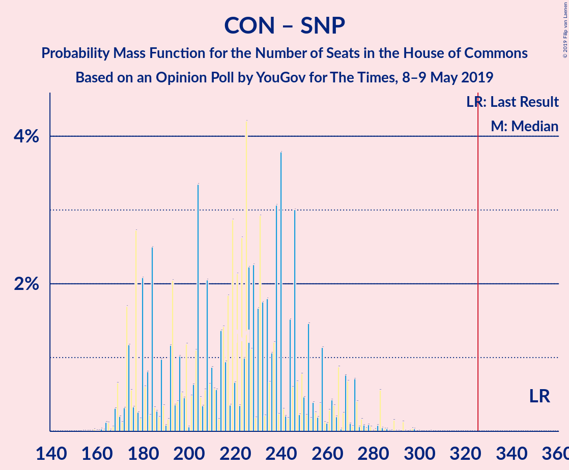 Graph with seats probability mass function not yet produced