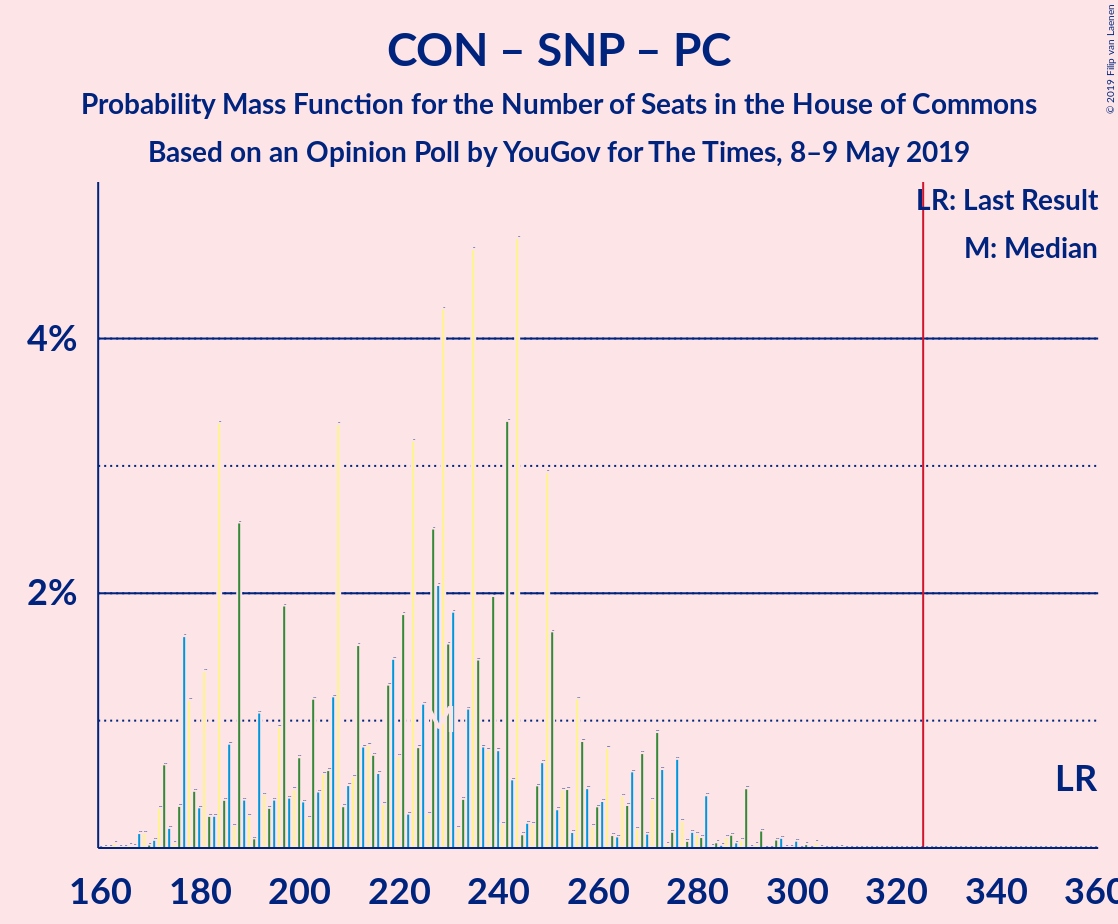 Graph with seats probability mass function not yet produced