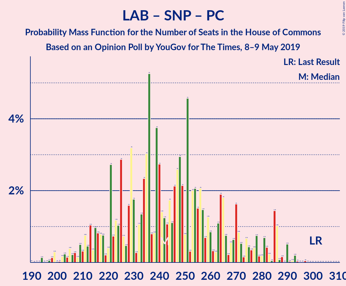 Graph with seats probability mass function not yet produced