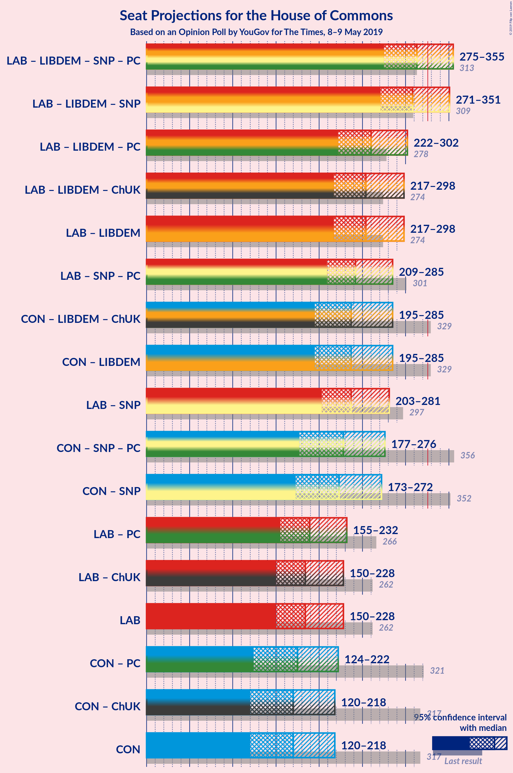 Graph with coalitions seats not yet produced