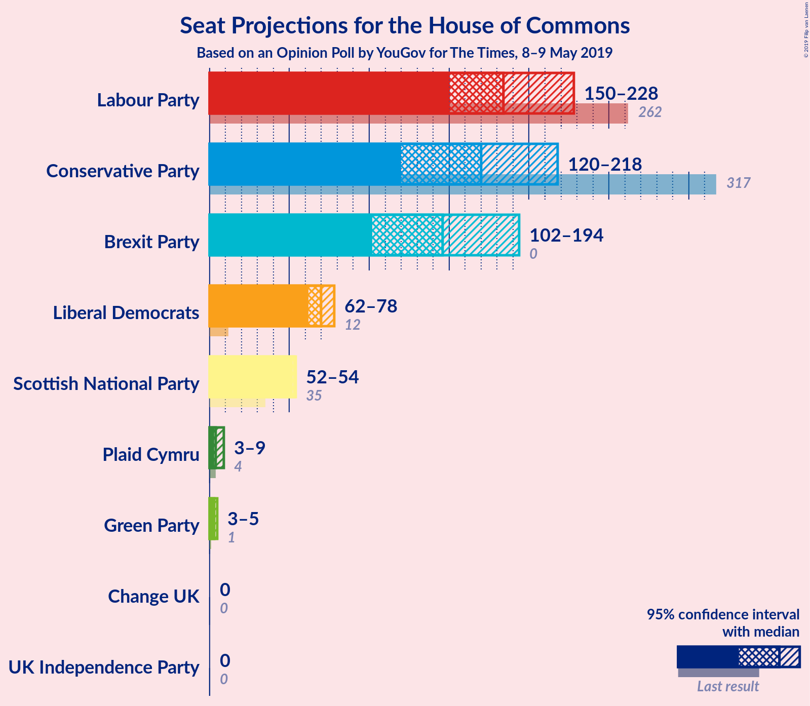 Graph with seats not yet produced