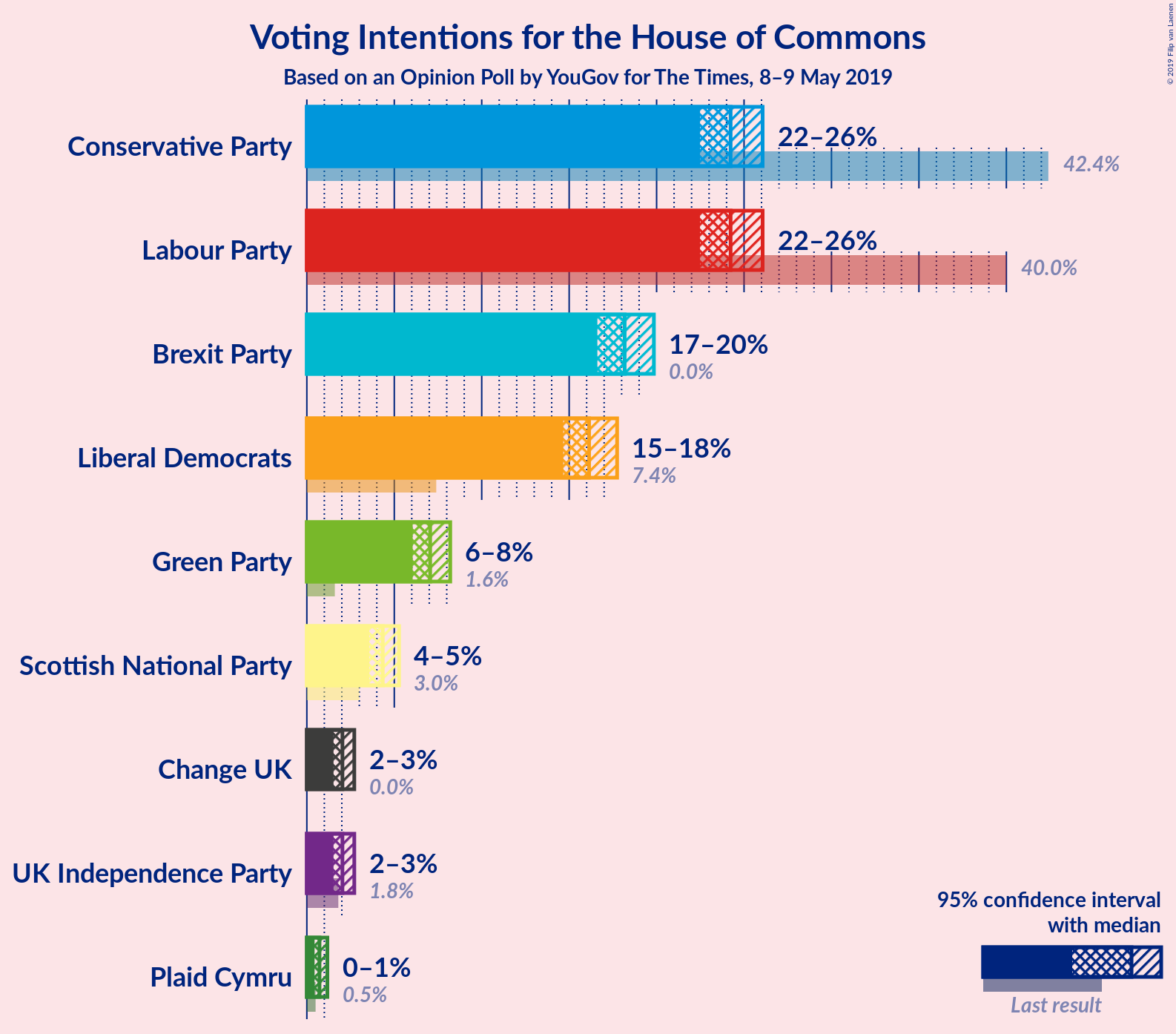 Graph with voting intentions not yet produced