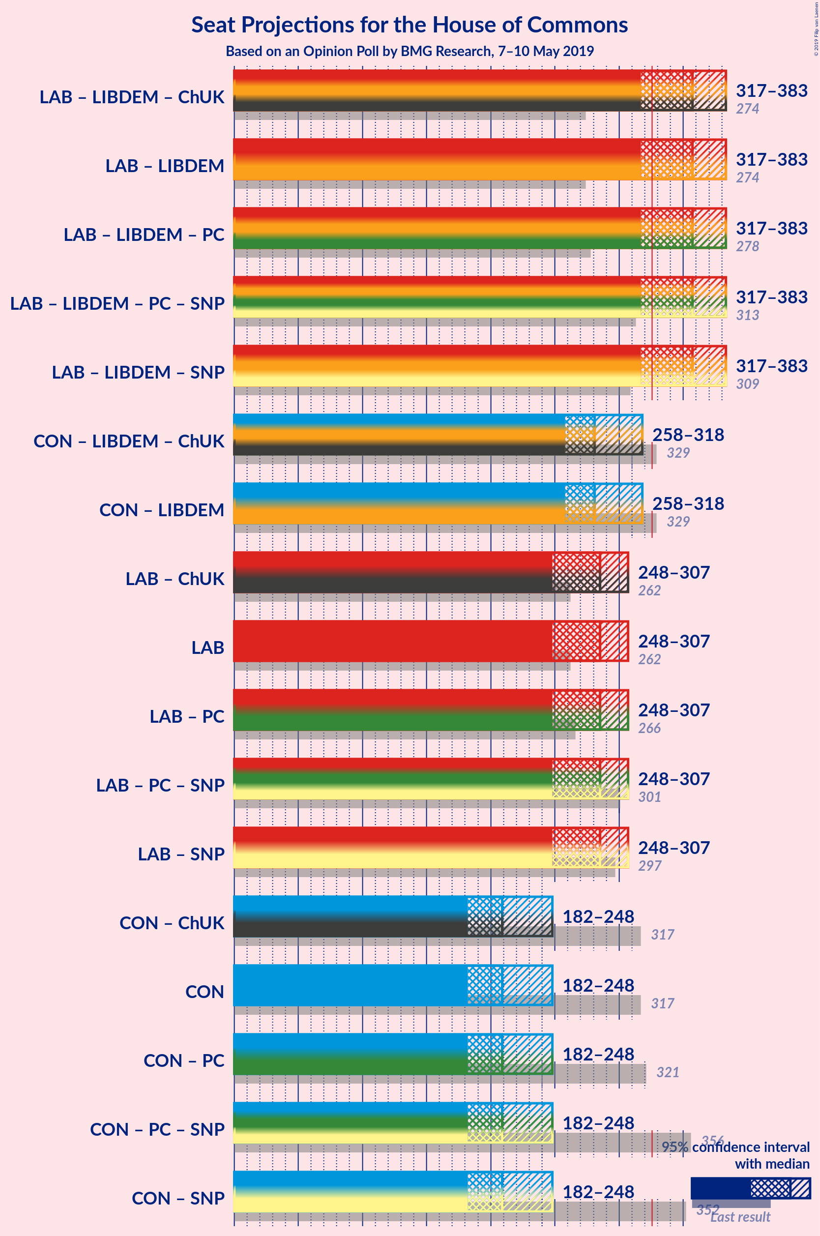 Graph with coalitions seats not yet produced