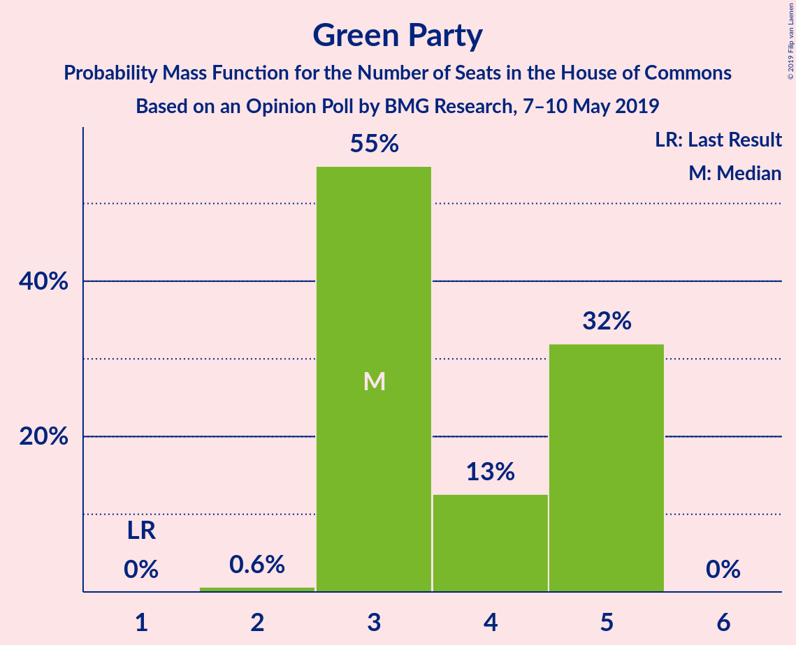 Graph with seats probability mass function not yet produced