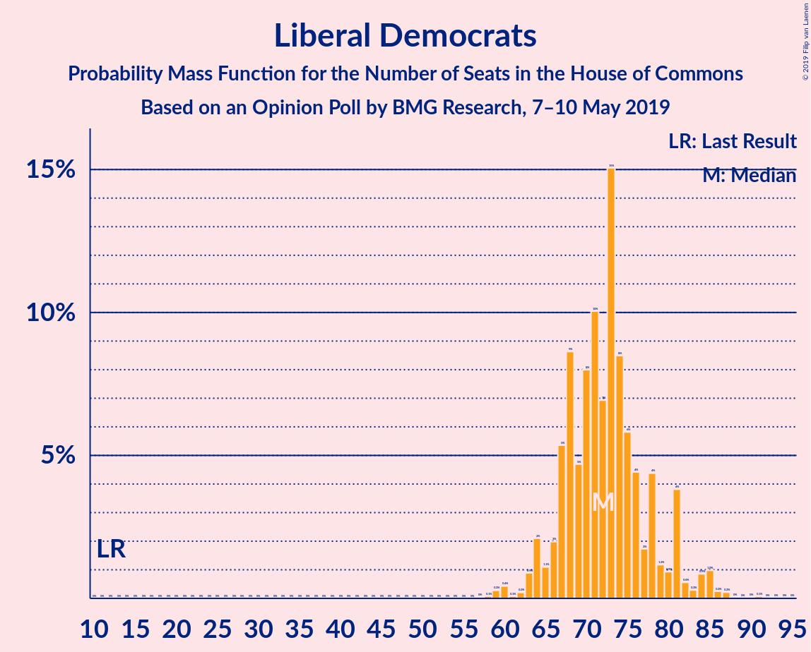 Graph with seats probability mass function not yet produced