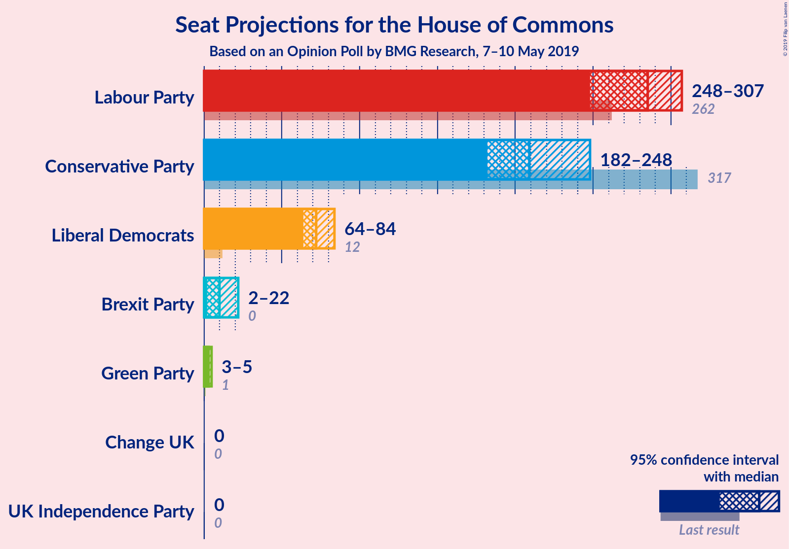 Graph with seats not yet produced