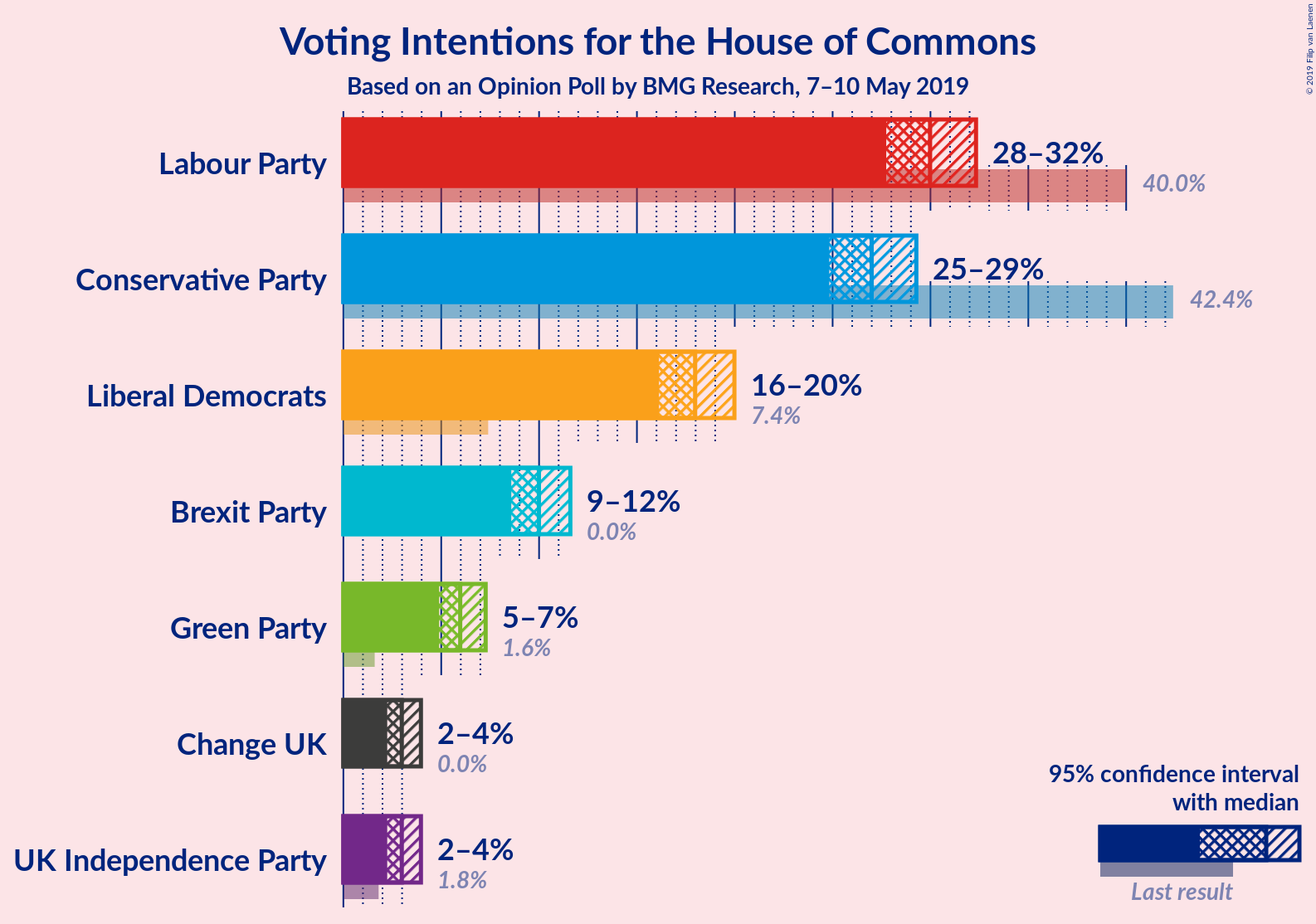 Graph with voting intentions not yet produced