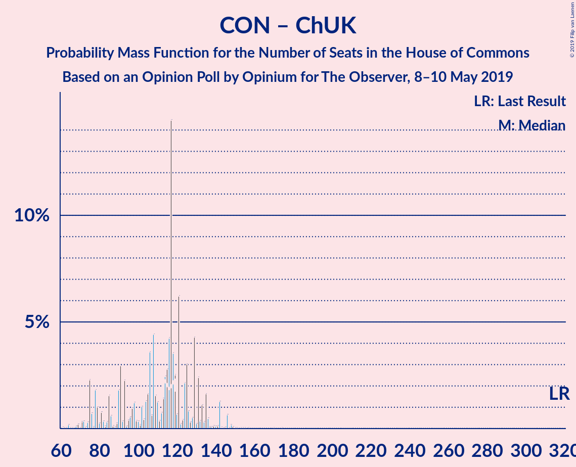 Graph with seats probability mass function not yet produced