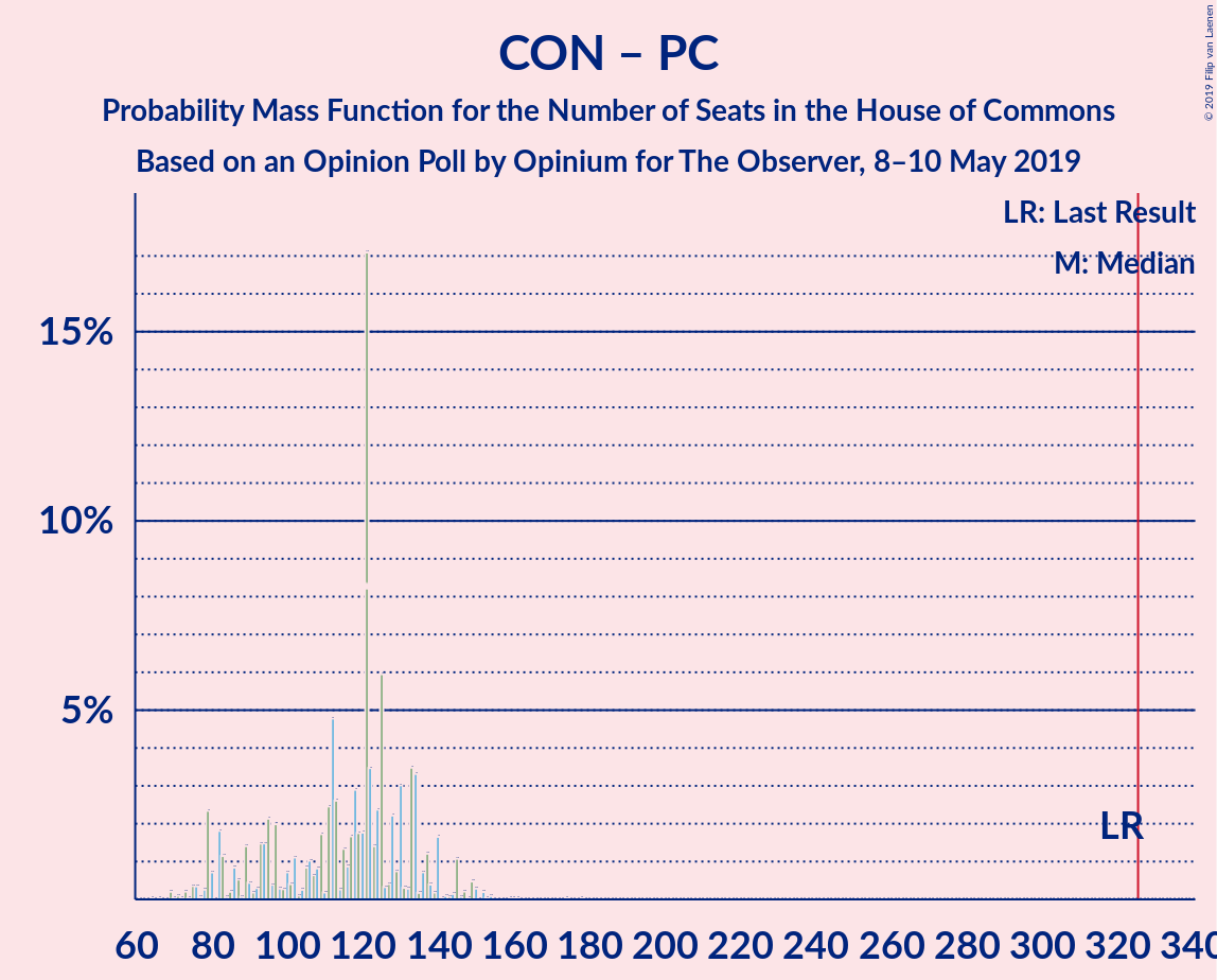 Graph with seats probability mass function not yet produced