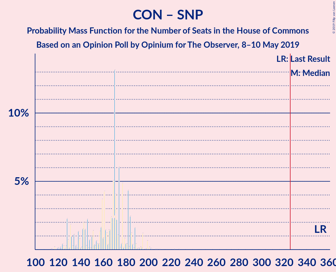 Graph with seats probability mass function not yet produced