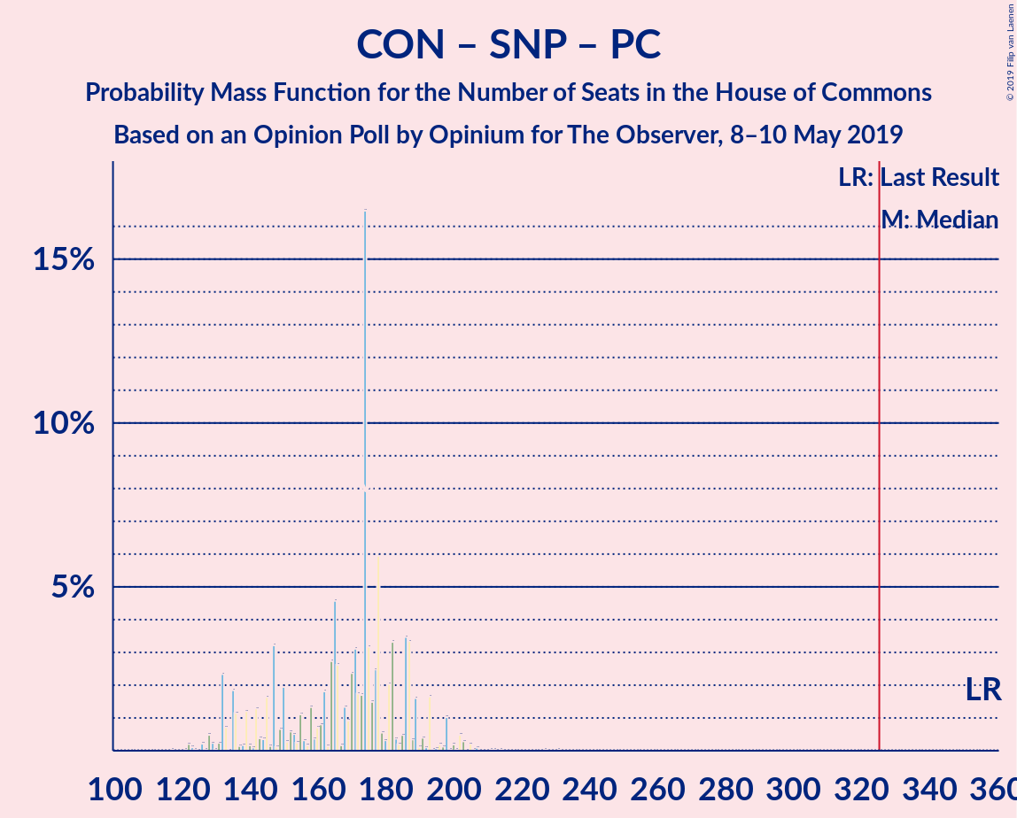 Graph with seats probability mass function not yet produced