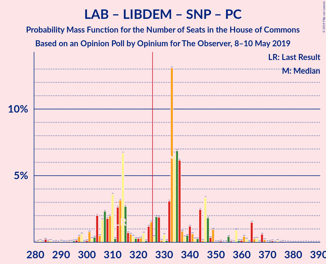 Graph with seats probability mass function not yet produced