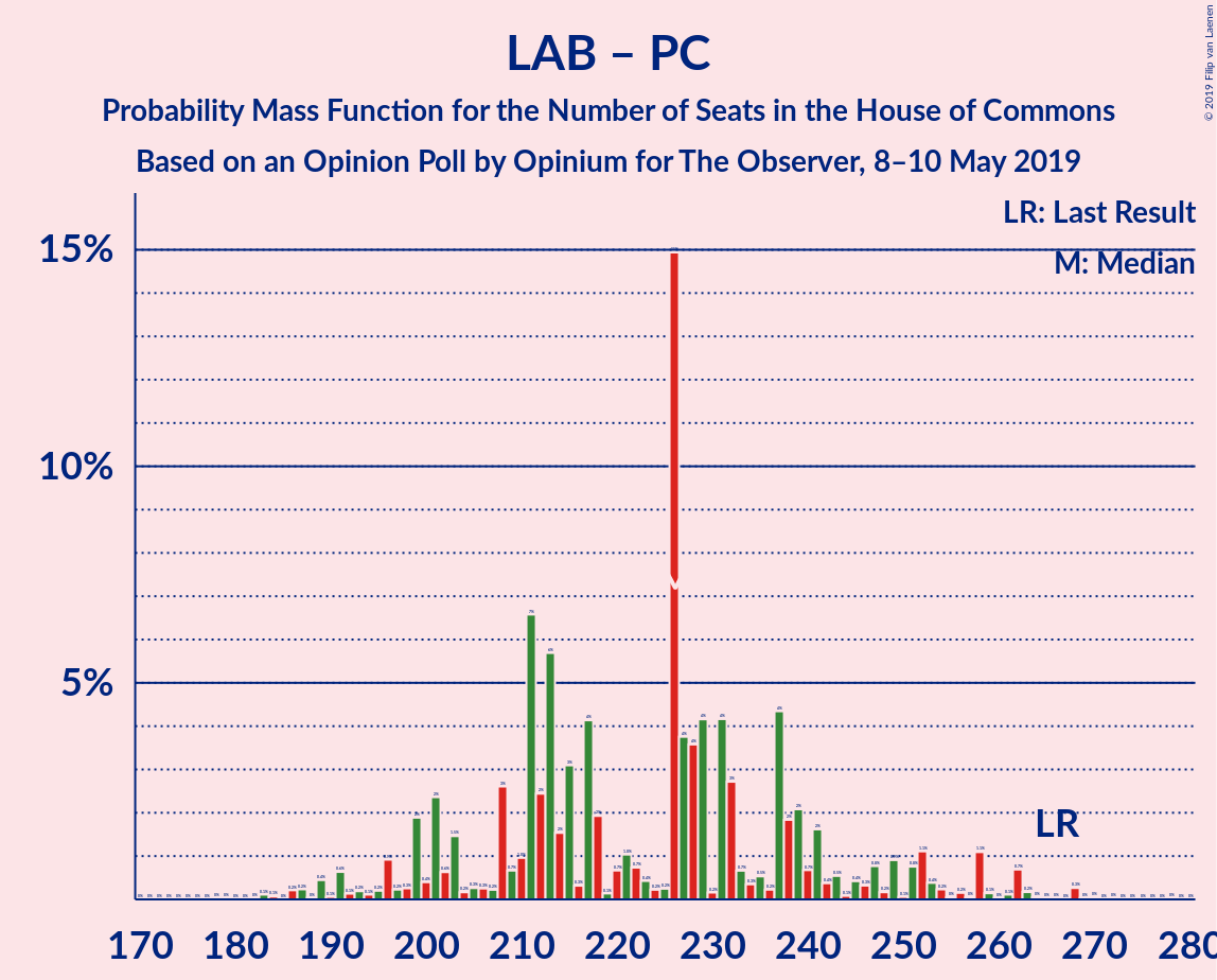 Graph with seats probability mass function not yet produced