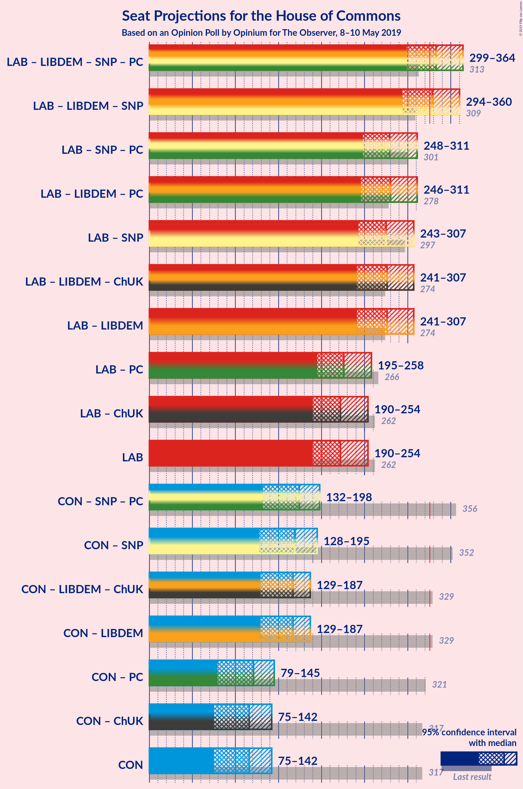 Graph with coalitions seats not yet produced