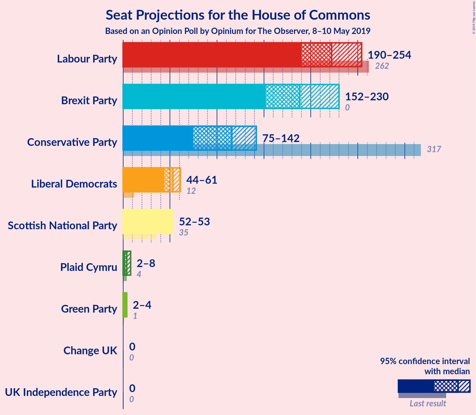 Graph with seats not yet produced