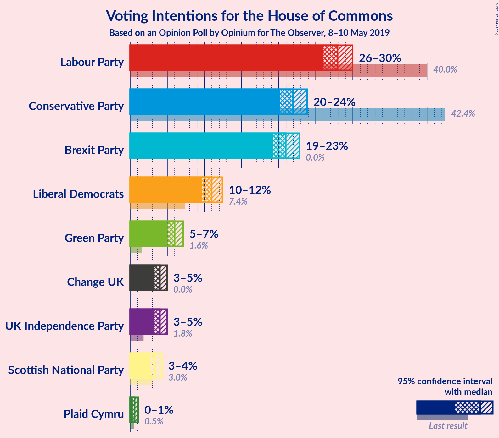 Graph with voting intentions not yet produced