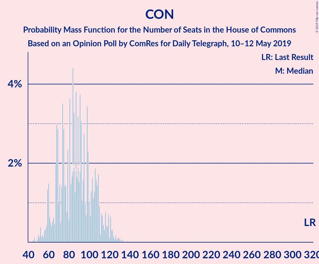 Graph with seats probability mass function not yet produced