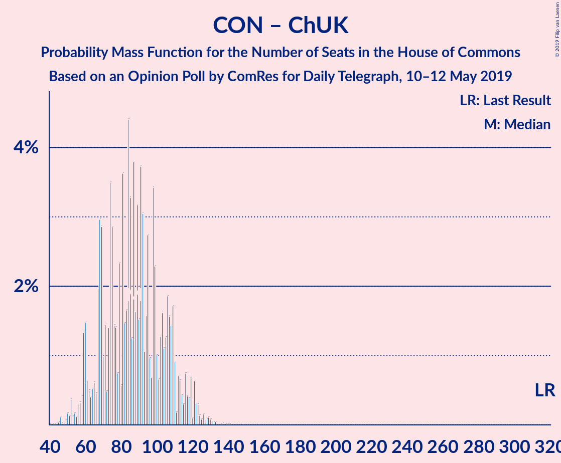 Graph with seats probability mass function not yet produced