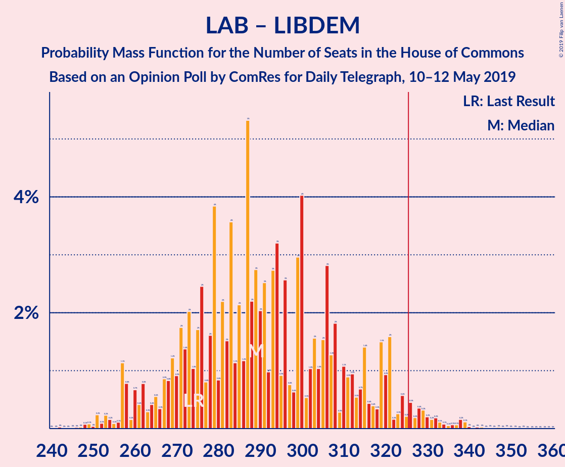 Graph with seats probability mass function not yet produced