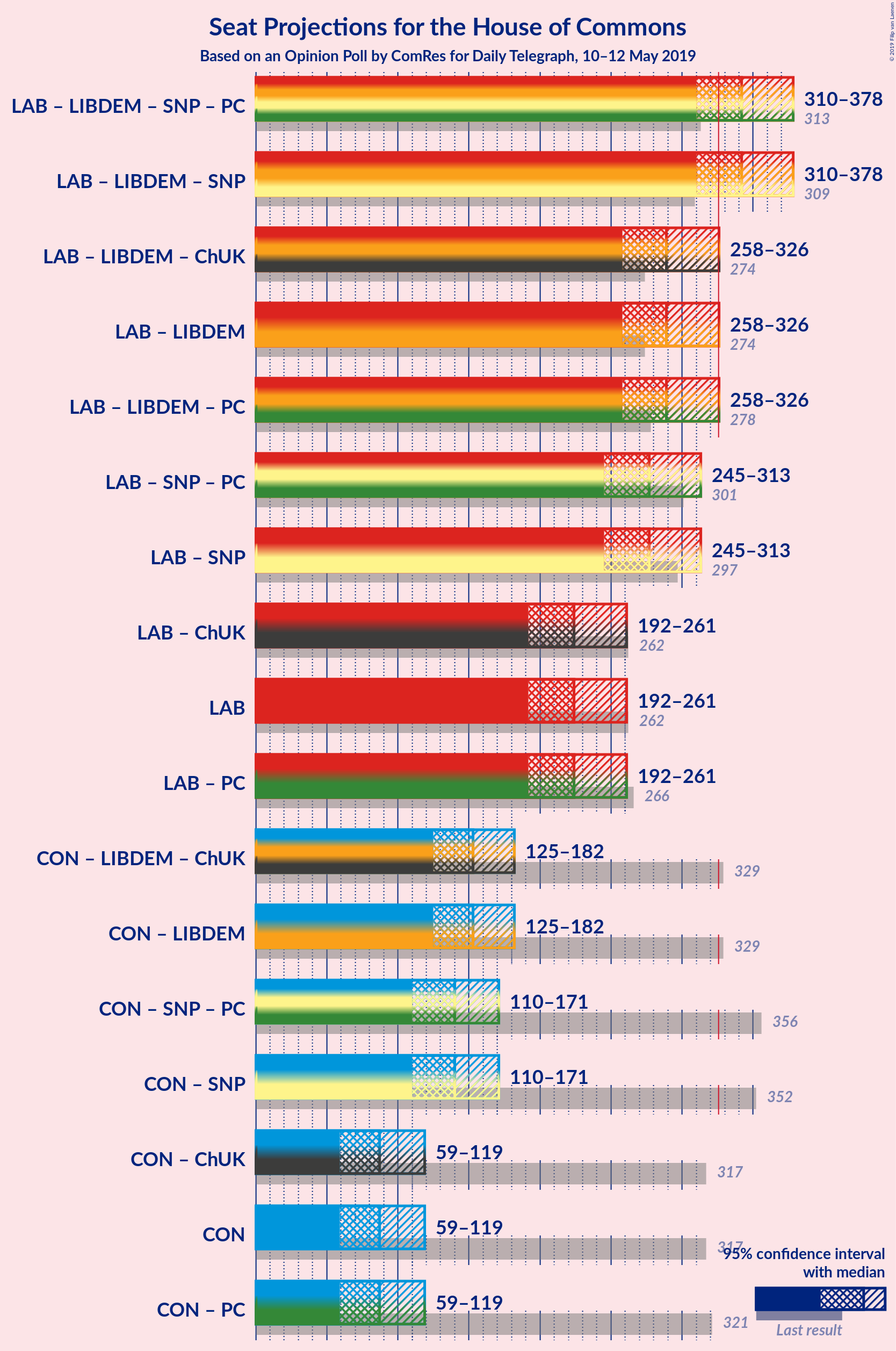 Graph with coalitions seats not yet produced