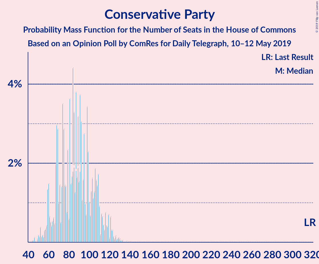 Graph with seats probability mass function not yet produced