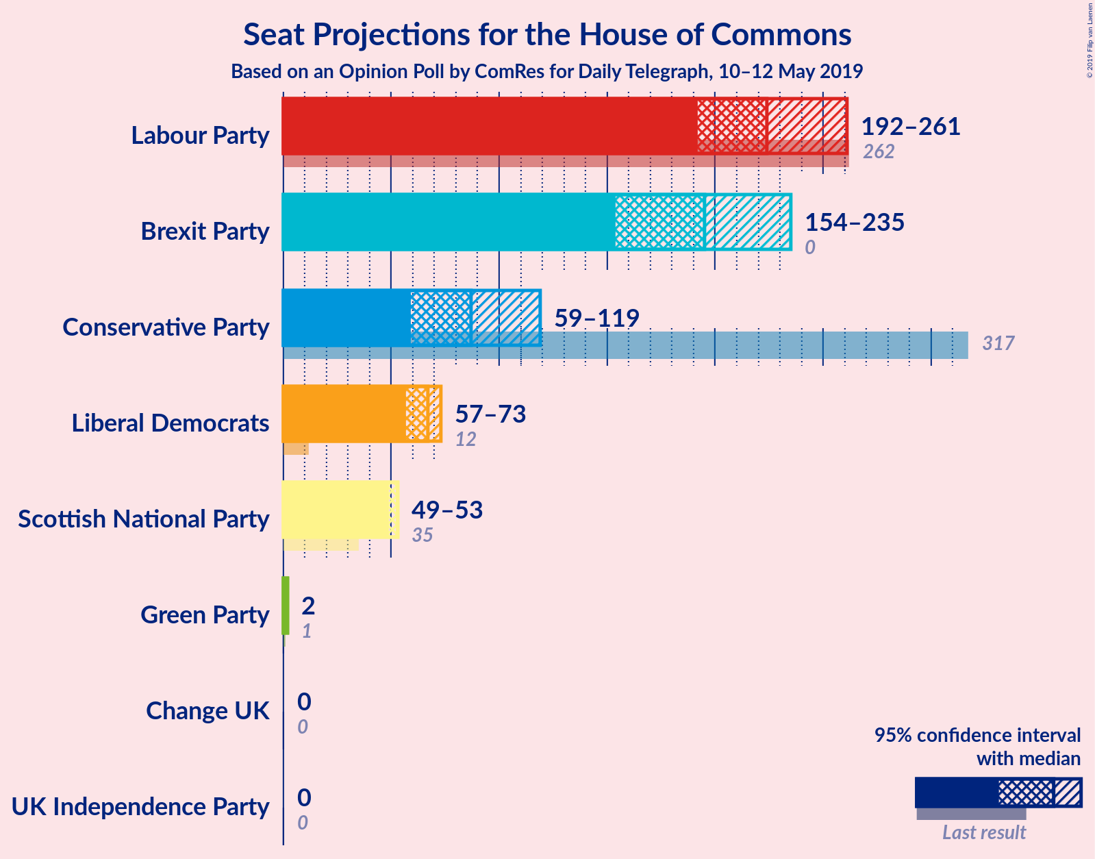 Graph with seats not yet produced