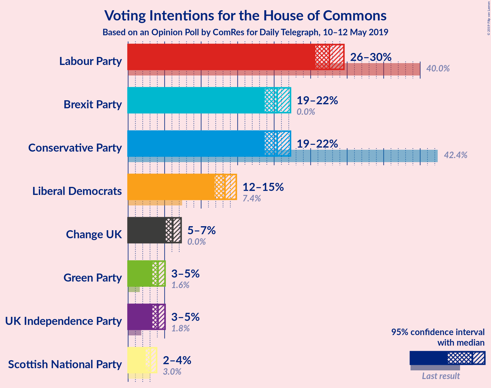 Graph with voting intentions not yet produced