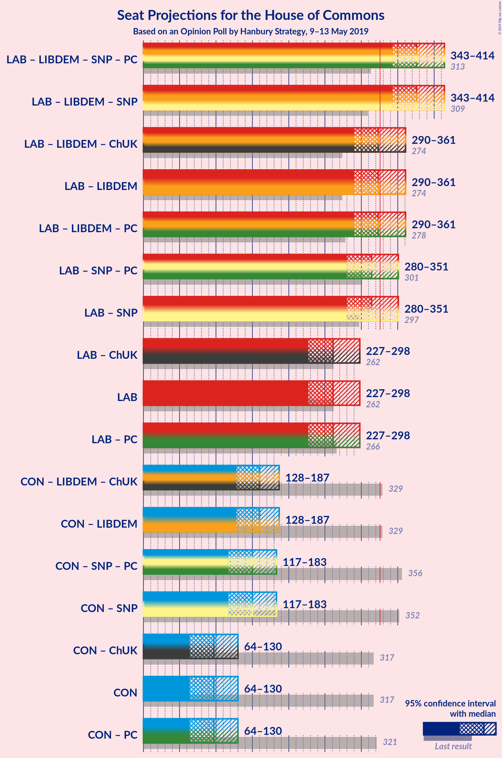 Graph with coalitions seats not yet produced