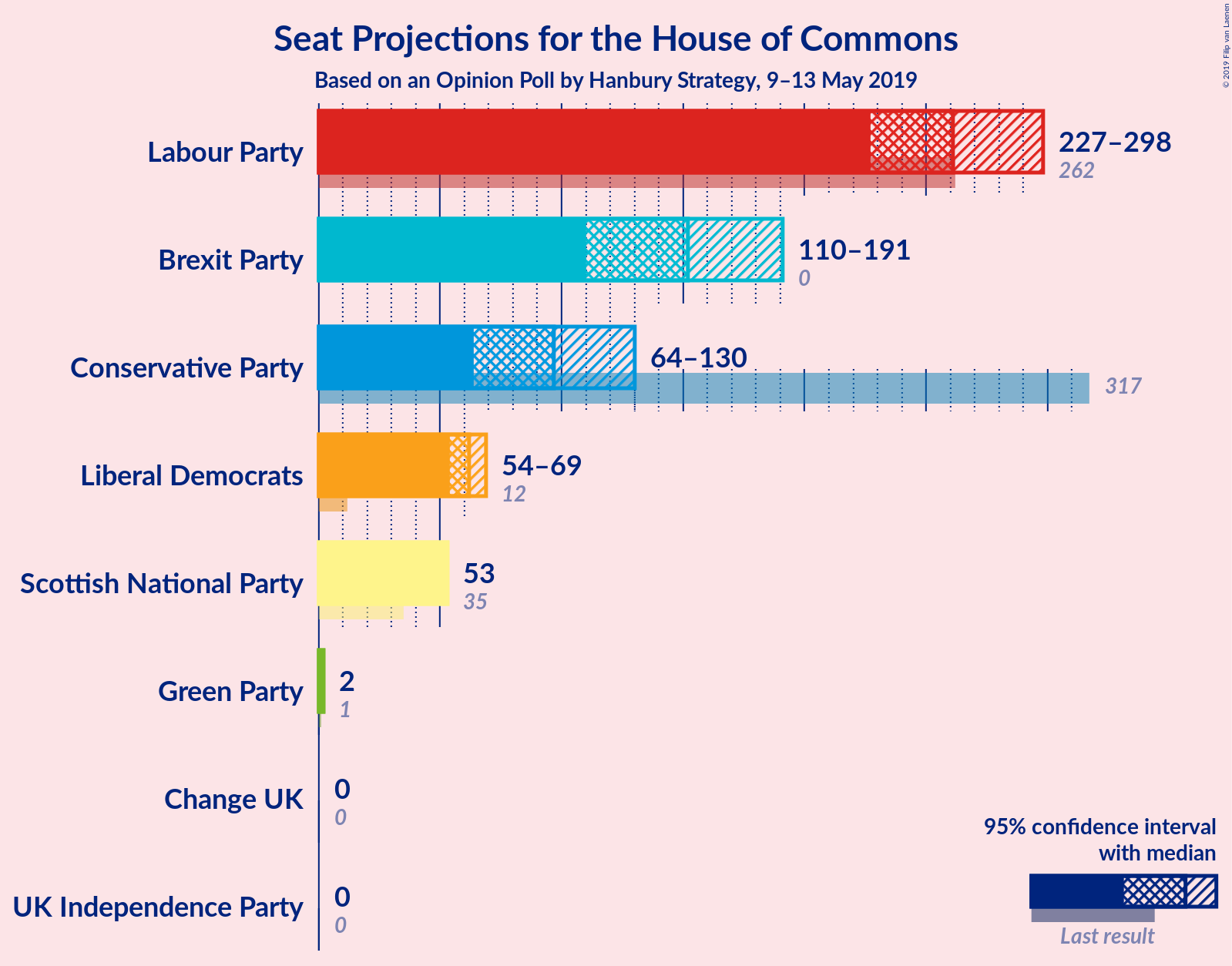 Graph with seats not yet produced