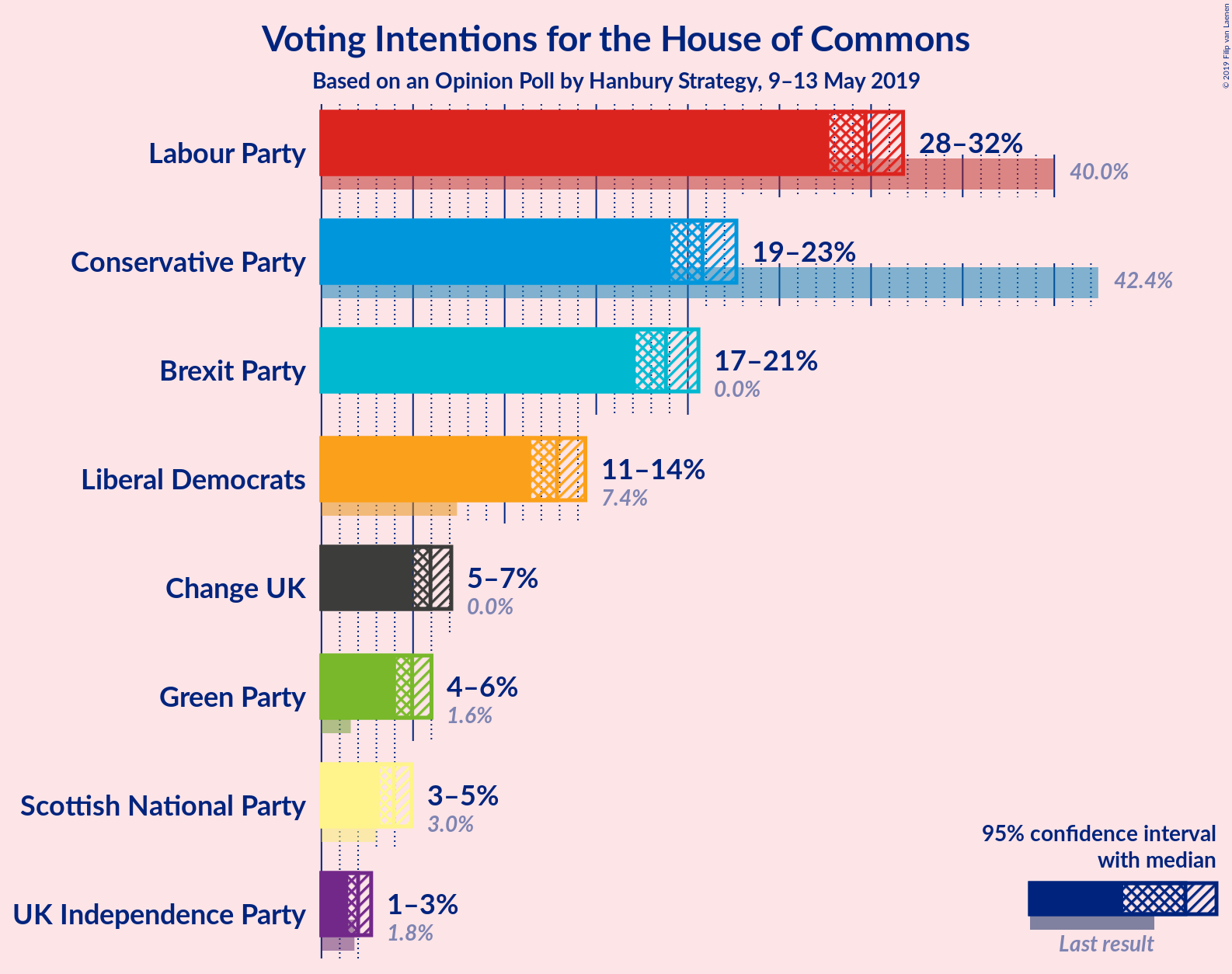 Graph with voting intentions not yet produced