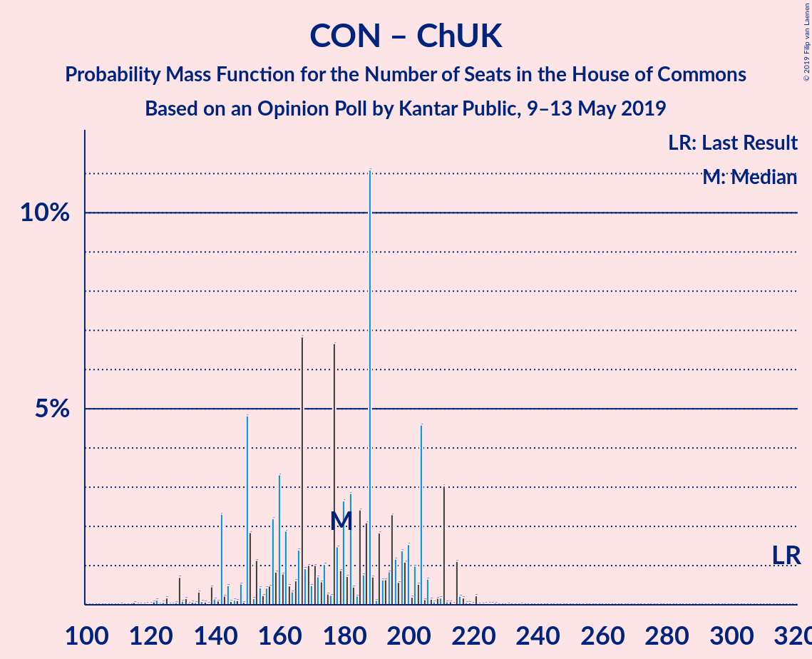 Graph with seats probability mass function not yet produced