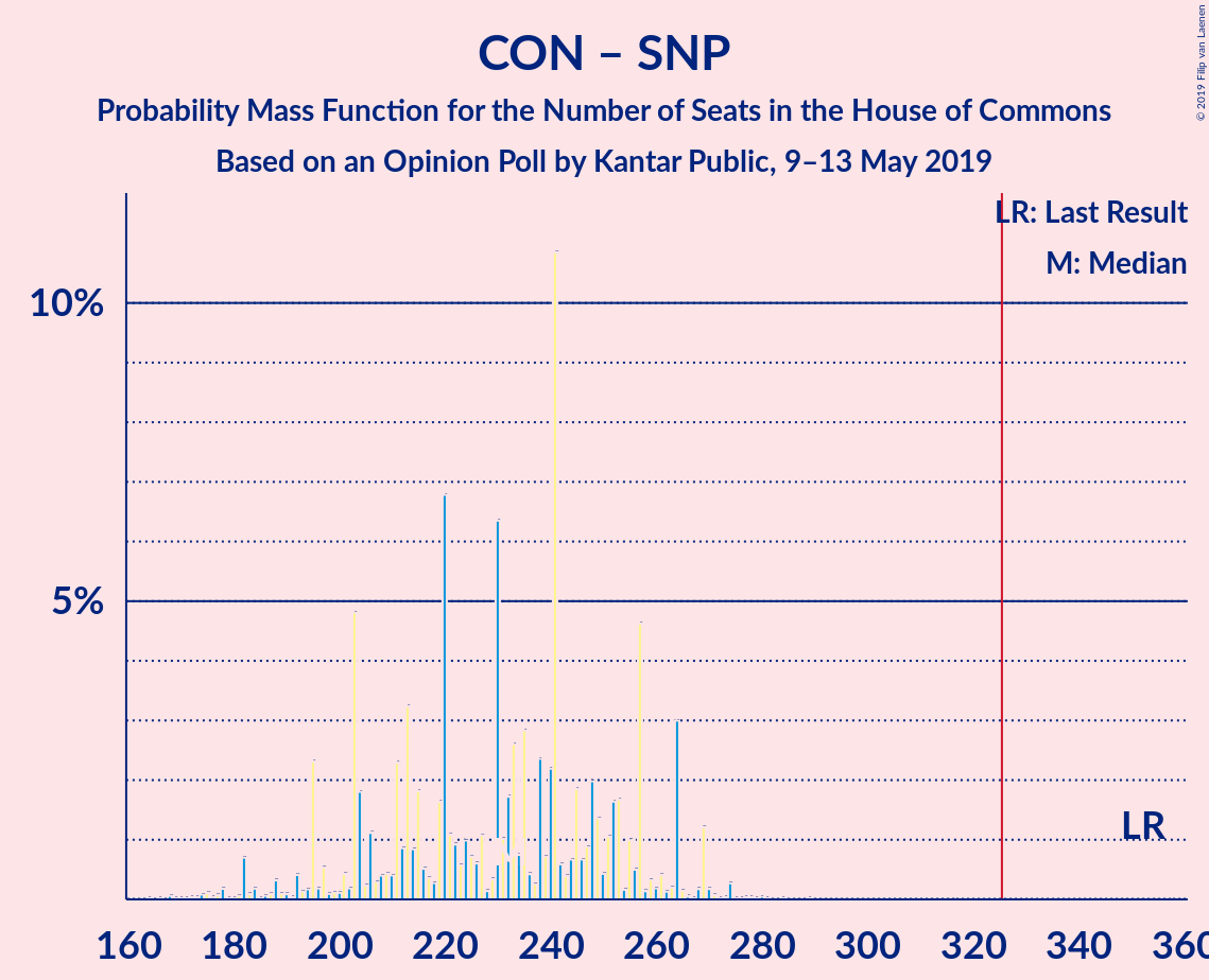 Graph with seats probability mass function not yet produced