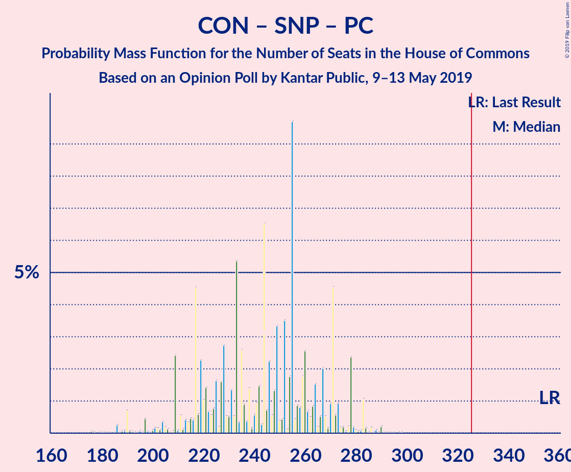 Graph with seats probability mass function not yet produced