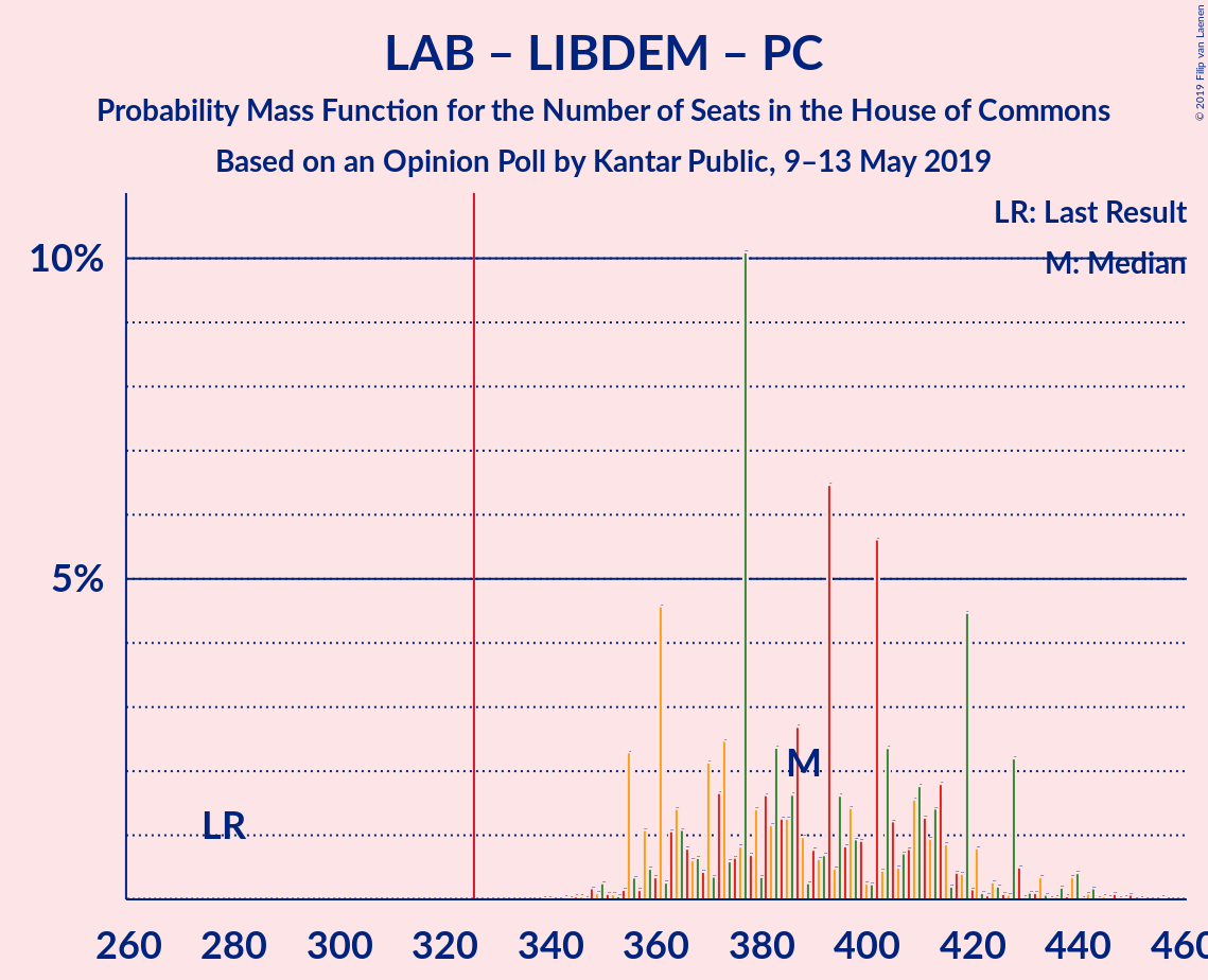 Graph with seats probability mass function not yet produced