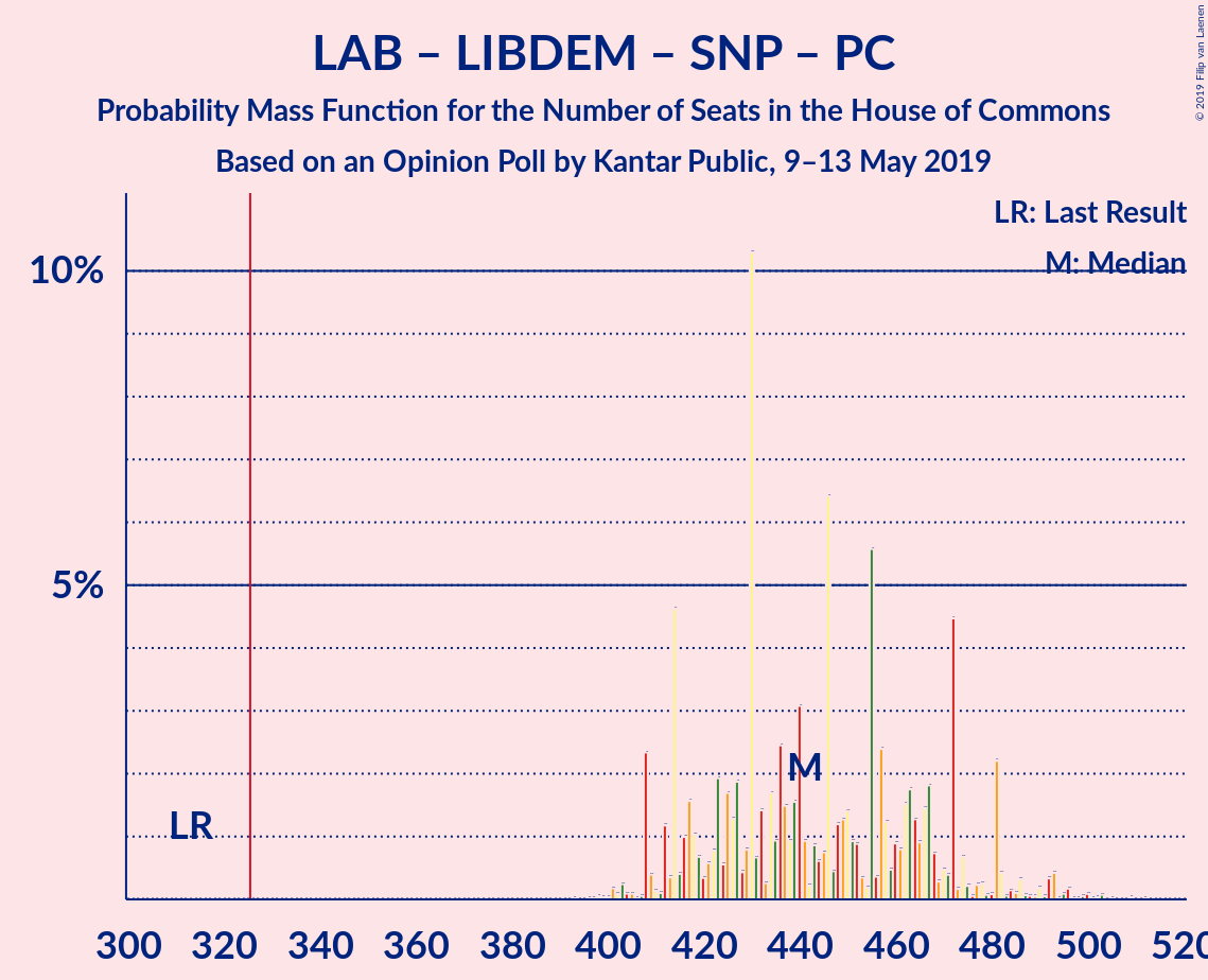 Graph with seats probability mass function not yet produced