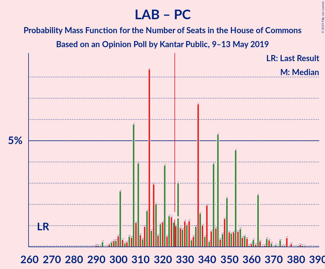 Graph with seats probability mass function not yet produced