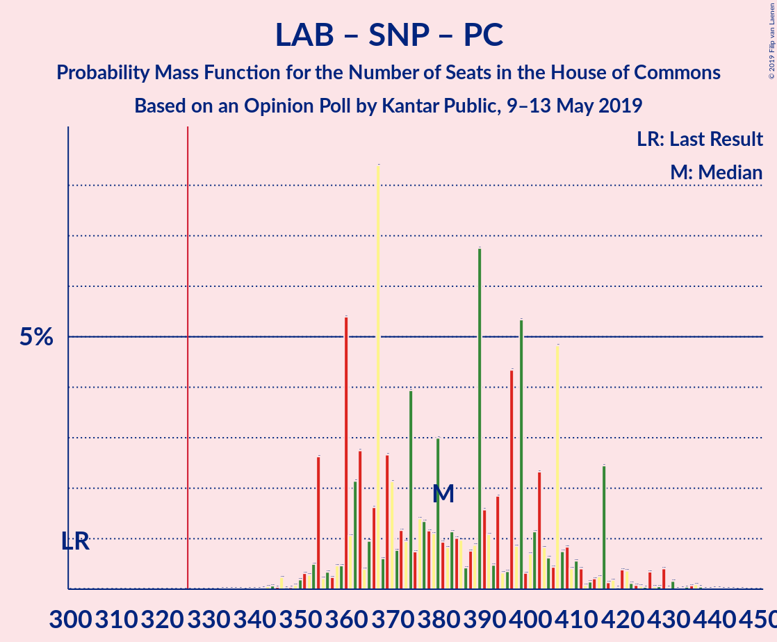 Graph with seats probability mass function not yet produced