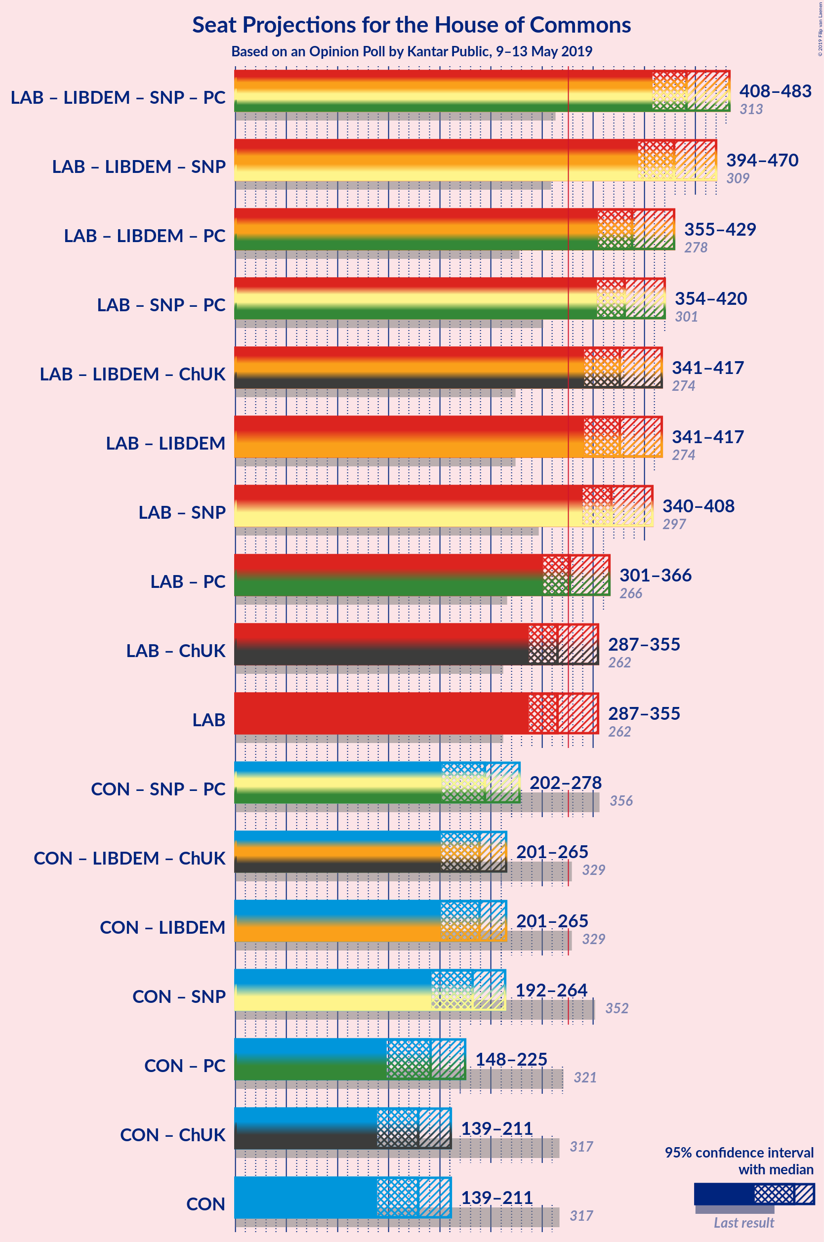 Graph with coalitions seats not yet produced