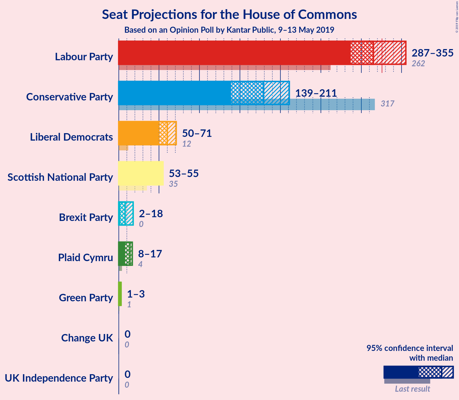 Graph with seats not yet produced