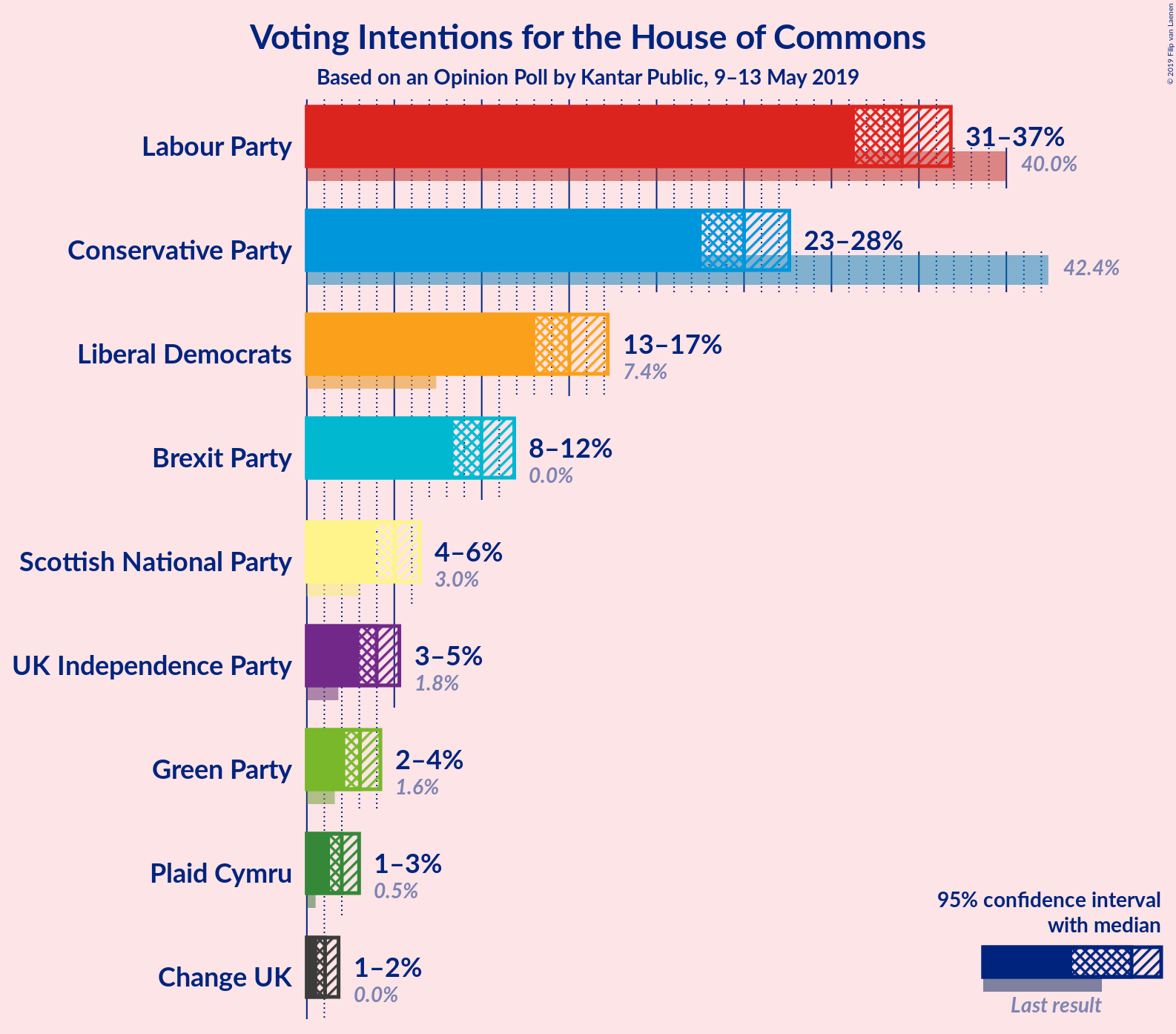 Graph with voting intentions not yet produced