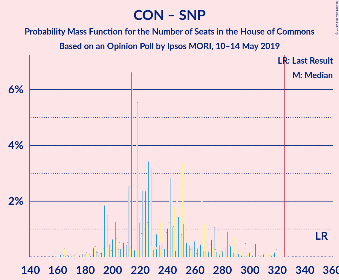 Graph with seats probability mass function not yet produced