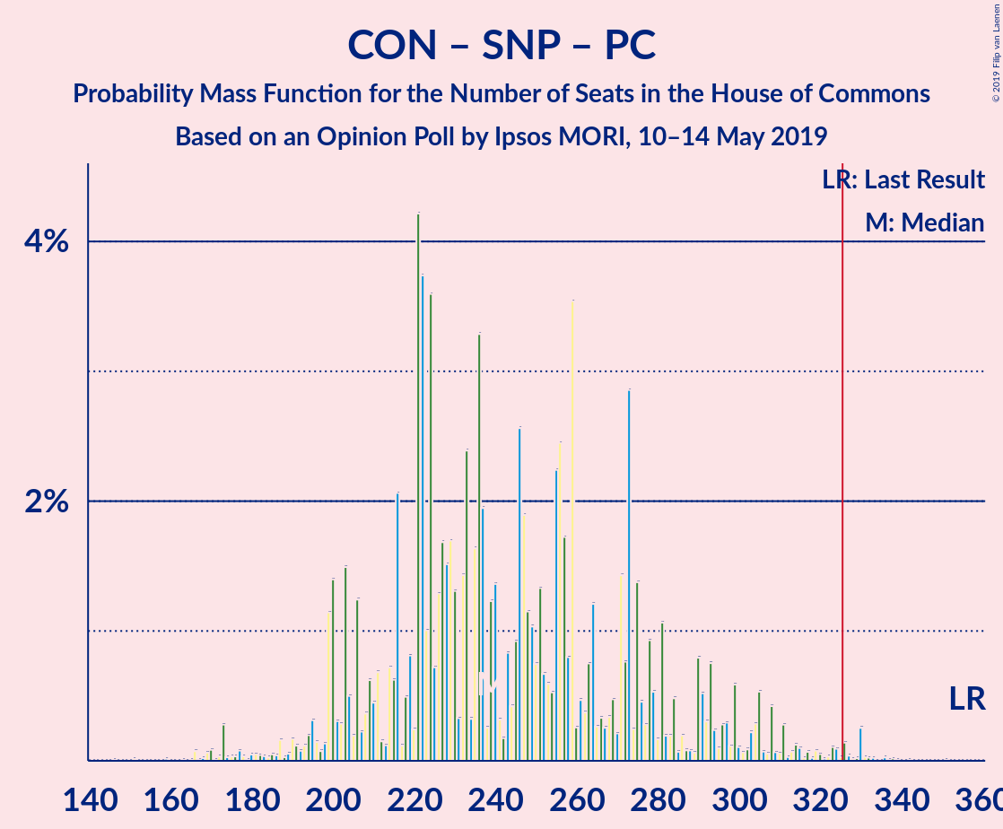 Graph with seats probability mass function not yet produced