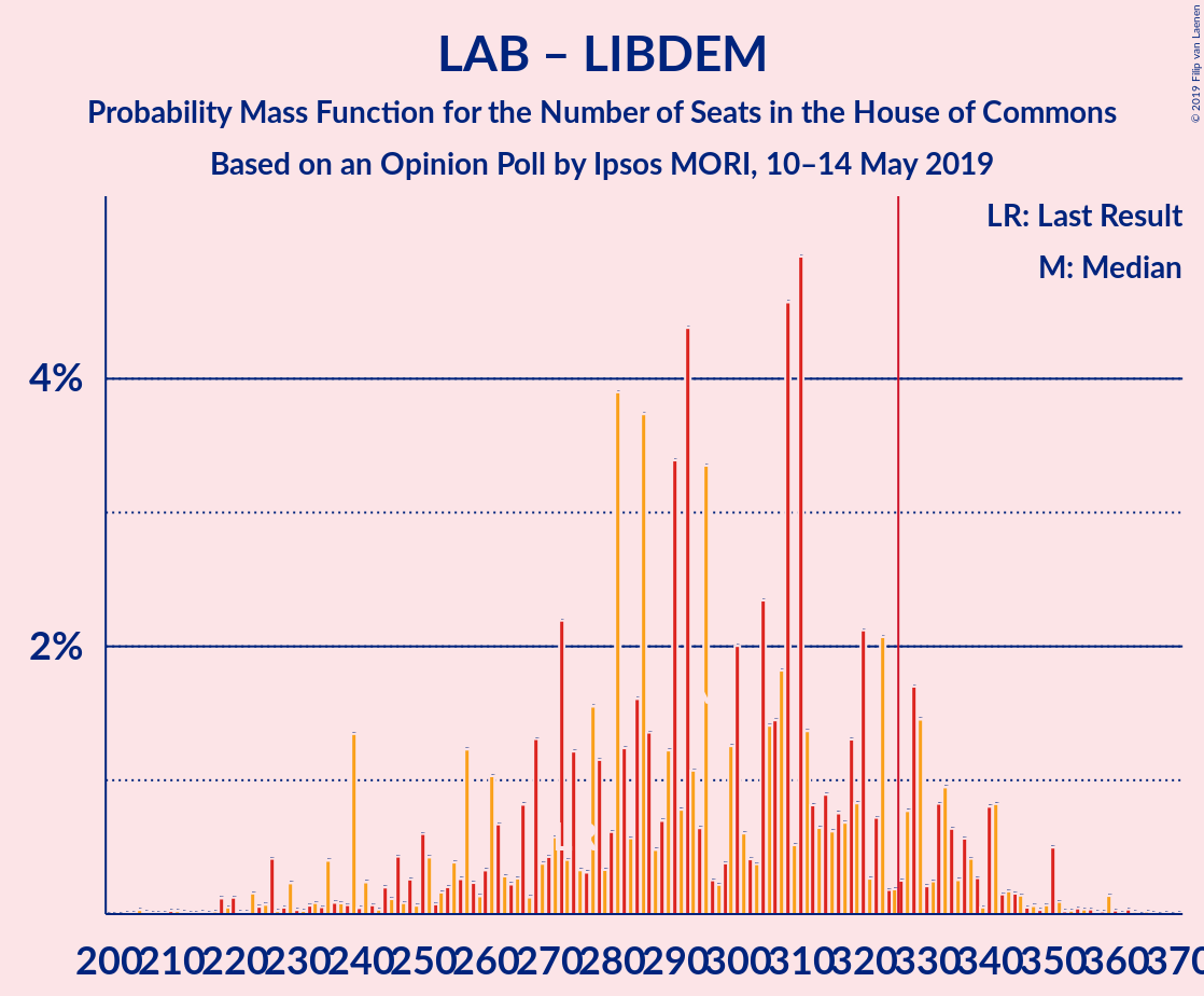 Graph with seats probability mass function not yet produced